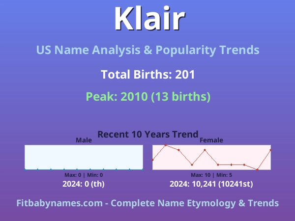 Infographic: Klair name meaning, origin, and popularity trends in the United States (US baby name analysis chart)