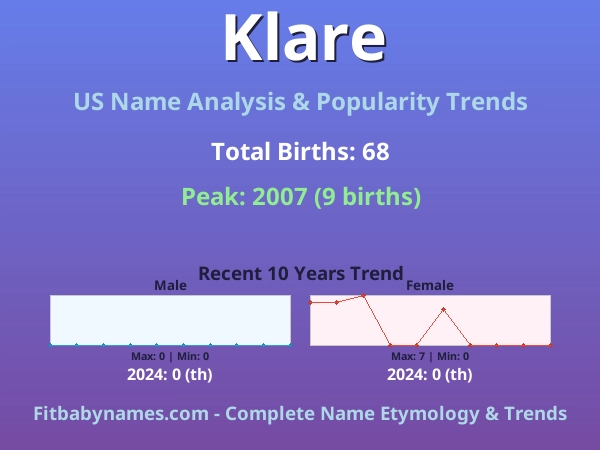 Infographic: Klare name meaning, origin, and popularity trends in the United States (US baby name analysis chart)