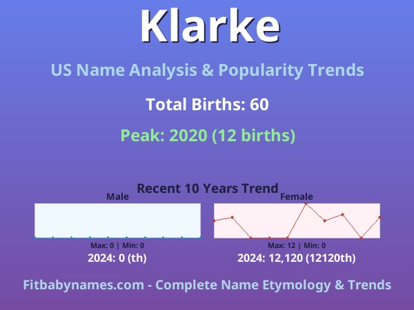 Infographic: Klarke name meaning, origin, and popularity trends in the United States (US baby name analysis chart)