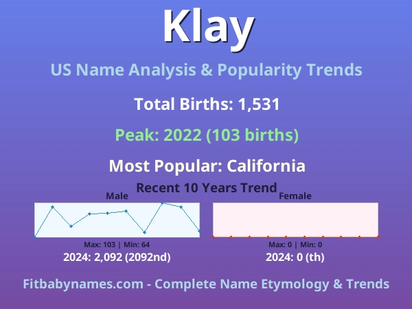Infographic: Klay name meaning, origin, and popularity trends in the United States (US baby name analysis chart)