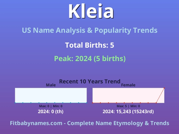 Infographic: Kleia name meaning, origin, and popularity trends in the United States (US baby name analysis chart)