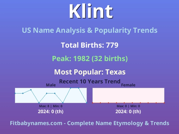 Infographic: Klint name meaning, origin, and popularity trends in the United States (US baby name analysis chart)