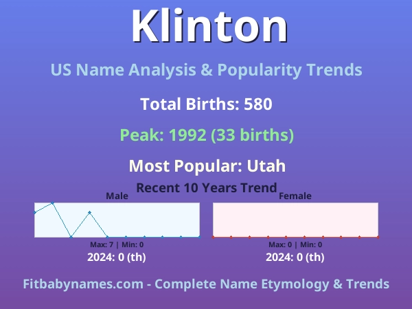Infographic: Klinton name meaning, origin, and popularity trends in the United States (US baby name analysis chart)