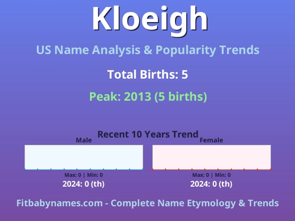 Infographic: Kloeigh name meaning, origin, and popularity trends in the United States (US baby name analysis chart)