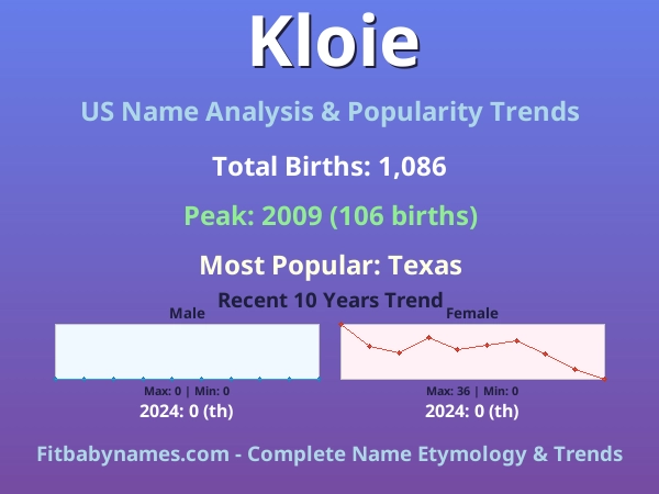 Infographic: Kloie name meaning, origin, and popularity trends in the United States (US baby name analysis chart)