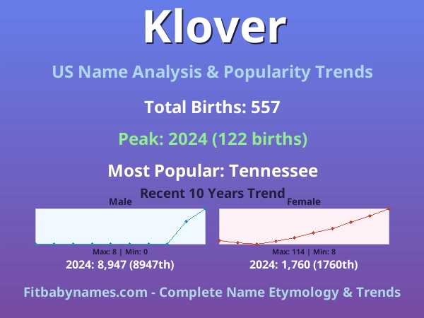 Infographic: Klover name meaning, origin, and popularity trends in the United States (US baby name analysis chart)