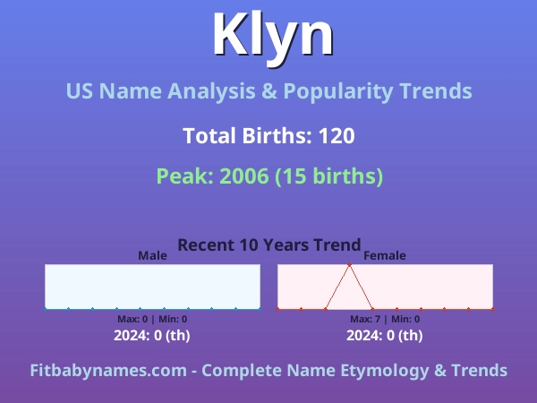 Infographic: Klyn name meaning, origin, and popularity trends in the United States (US baby name analysis chart)