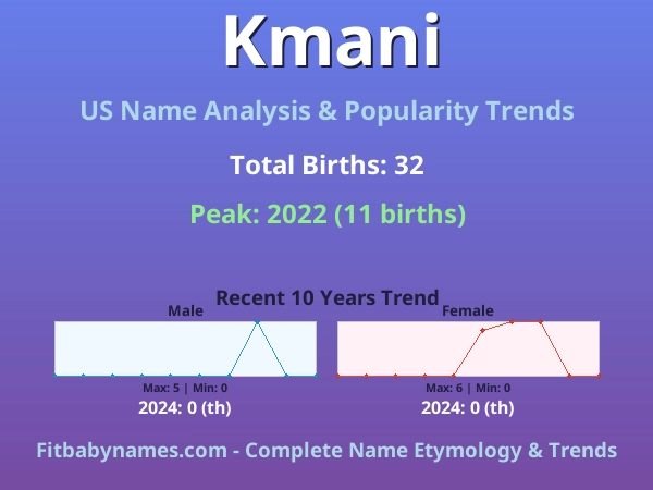 Infographic: Kmani name meaning, origin, and popularity trends in the United States (US baby name analysis chart)