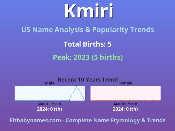 Infographic: Kmiri name meaning, origin, and popularity trends in the United States (US baby name analysis chart)
