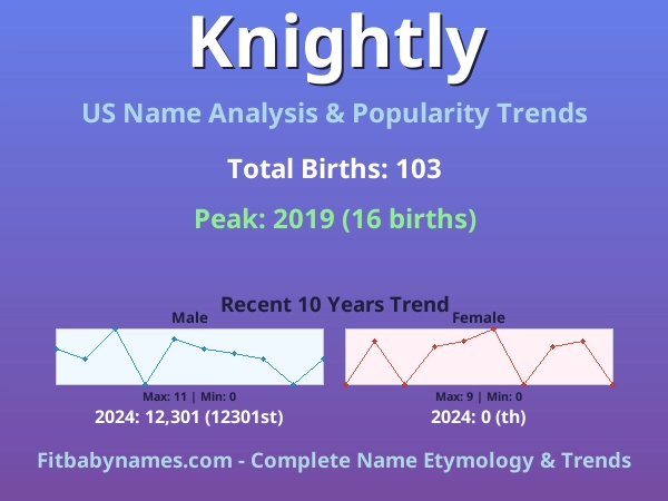 Infographic: Knightly name meaning, origin, and popularity trends in the United States (US baby name analysis chart)