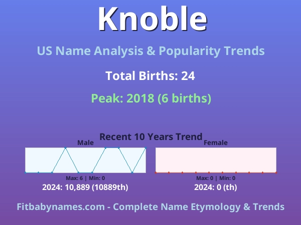 Infographic: Knoble name meaning, origin, and popularity trends in the United States (US baby name analysis chart)