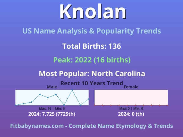 Infographic: Knolan name meaning, origin, and popularity trends in the United States (US baby name analysis chart)