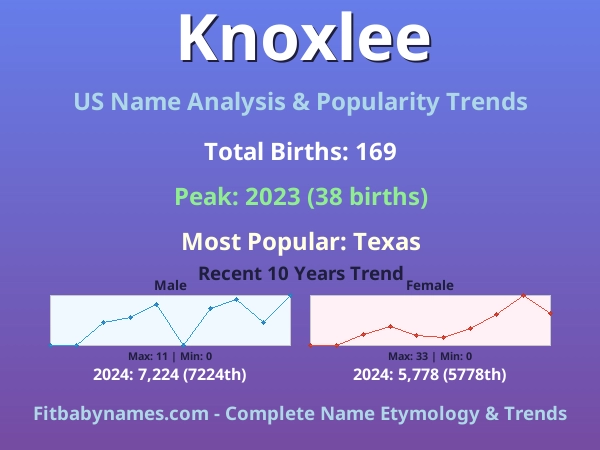 Infographic: Knoxlee name meaning, origin, and popularity trends in the United States (US baby name analysis chart)