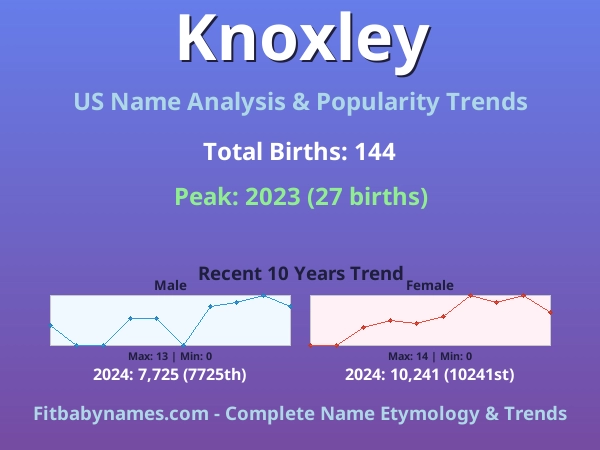Infographic: Knoxley name meaning, origin, and popularity trends in the United States (US baby name analysis chart)