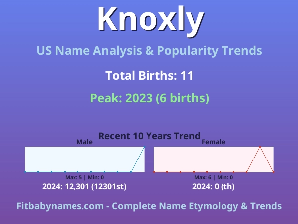 Infographic: Knoxly name meaning, origin, and popularity trends in the United States (US baby name analysis chart)