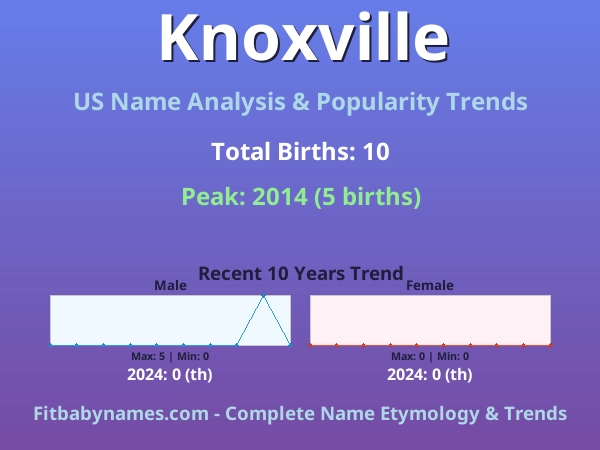 Infographic: Knoxville name meaning, origin, and popularity trends in the United States (US baby name analysis chart)
