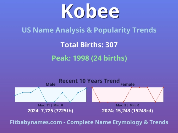 Infographic: Kobee name meaning, origin, and popularity trends in the United States (US baby name analysis chart)