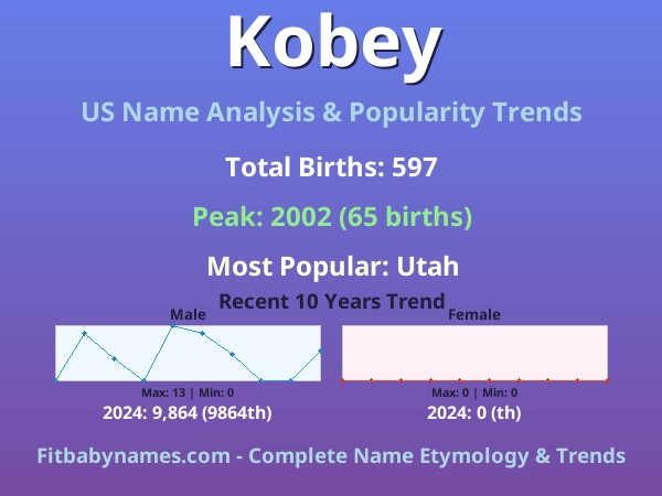 Infographic: Kobey name meaning, origin, and popularity trends in the United States (US baby name analysis chart)