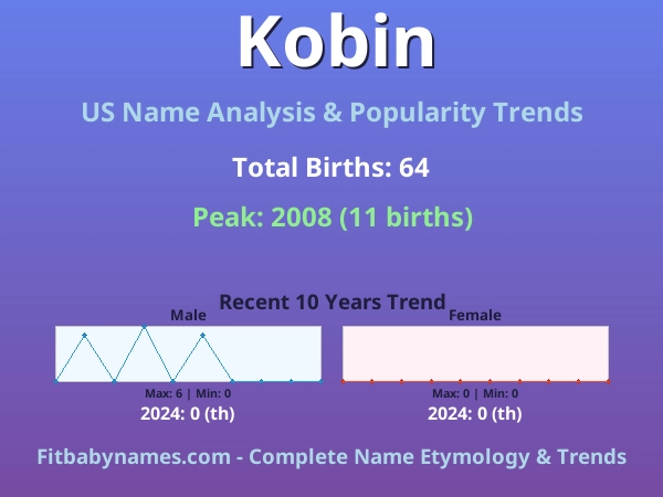 Infographic: Kobin name meaning, origin, and popularity trends in the United States (US baby name analysis chart)