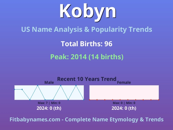 Infographic: Kobyn name meaning, origin, and popularity trends in the United States (US baby name analysis chart)