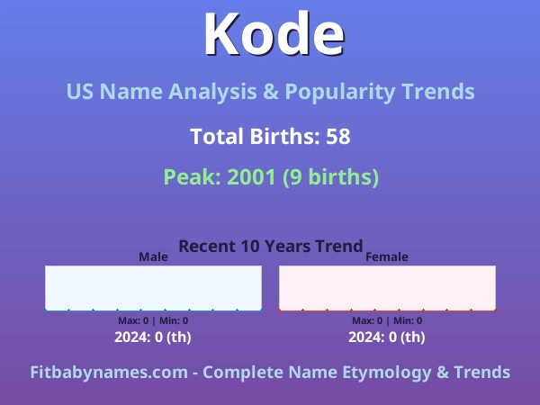 Infographic: Kode name meaning, origin, and popularity trends in the United States (US baby name analysis chart)