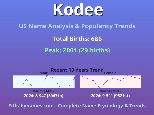 Infographic: Kodee name meaning, origin, and popularity trends in the United States (US baby name analysis chart)