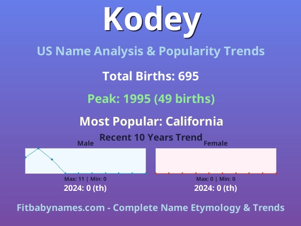 Infographic: Kodey name meaning, origin, and popularity trends in the United States (US baby name analysis chart)