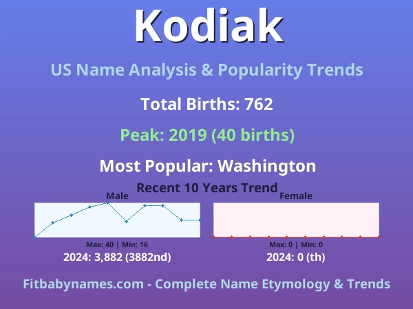 Infographic: Kodiak name meaning, origin, and popularity trends in the United States (US baby name analysis chart)