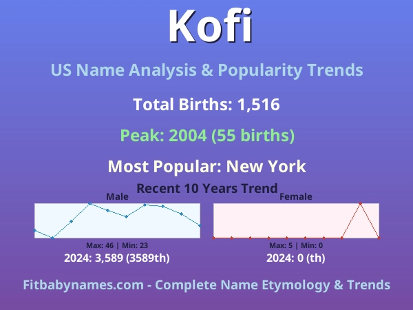 Infographic: Kofi name meaning, origin, and popularity trends in the United States (US baby name analysis chart)