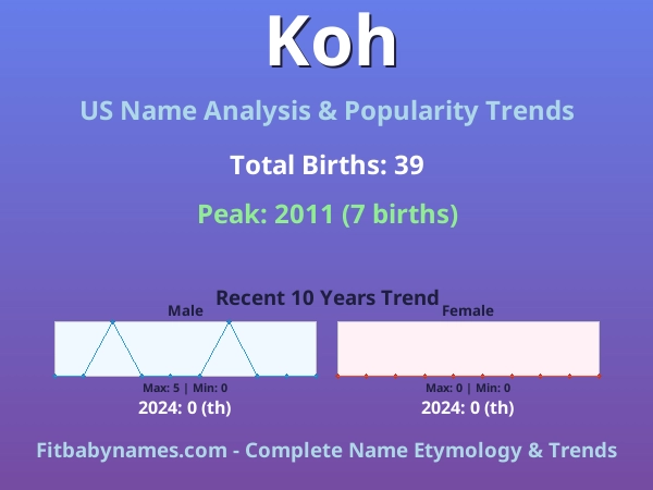 Infographic: Koh name meaning, origin, and popularity trends in the United States (US baby name analysis chart)