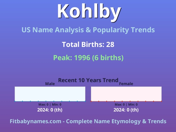 Infographic: Kohlby name meaning, origin, and popularity trends in the United States (US baby name analysis chart)
