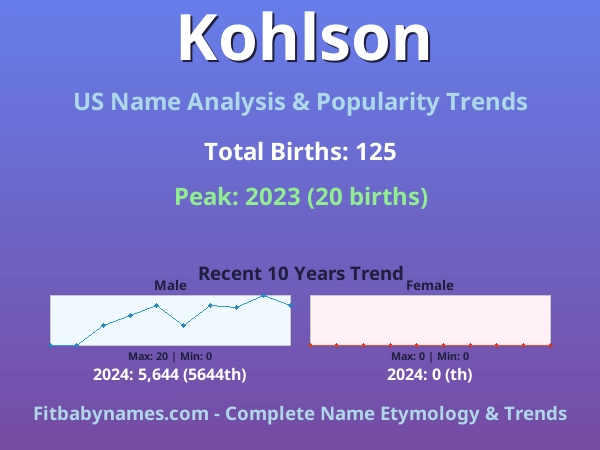 Infographic: Kohlson name meaning, origin, and popularity trends in the United States (US baby name analysis chart)