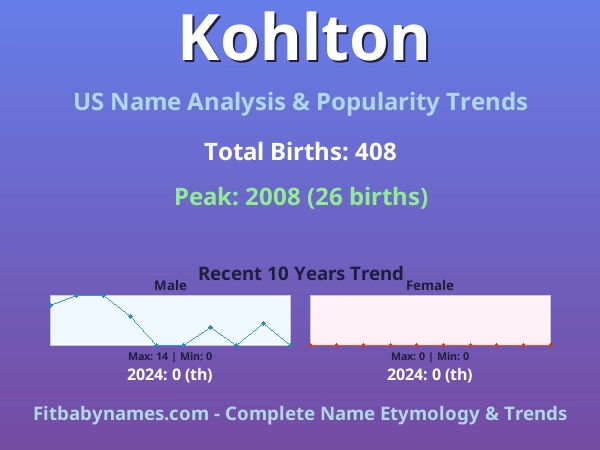 Infographic: Kohlton name meaning, origin, and popularity trends in the United States (US baby name analysis chart)