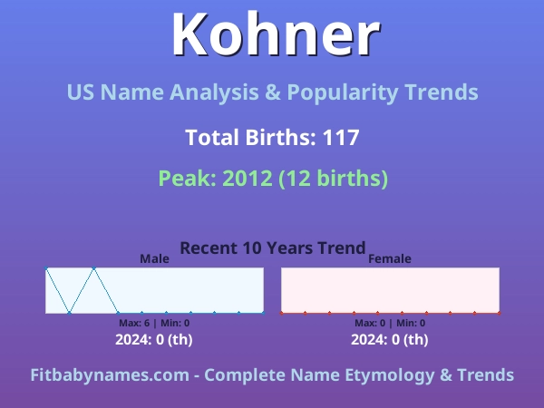 Infographic: Kohner name meaning, origin, and popularity trends in the United States (US baby name analysis chart)