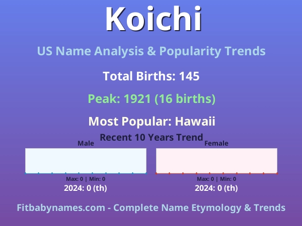 Infographic: Koichi name meaning, origin, and popularity trends in the United States (US baby name analysis chart)