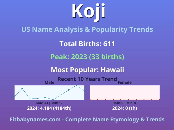Infographic: Koji name meaning, origin, and popularity trends in the United States (US baby name analysis chart)