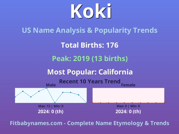 Infographic: Koki name meaning, origin, and popularity trends in the United States (US baby name analysis chart)