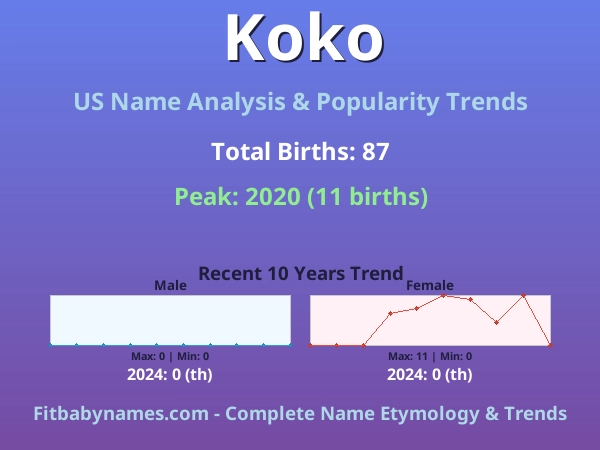 Infographic: Koko name meaning, origin, and popularity trends in the United States (US baby name analysis chart)