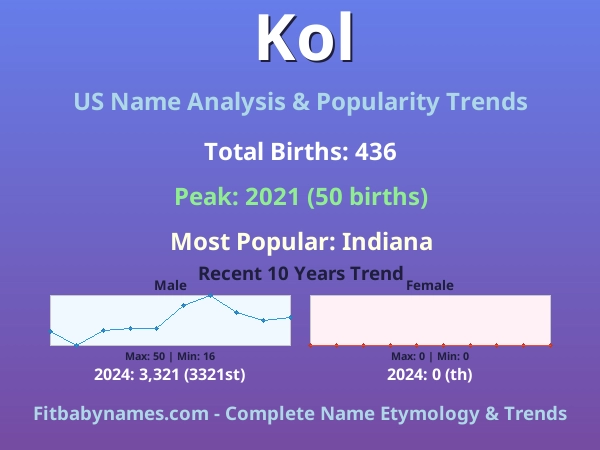 Infographic: Kol name meaning, origin, and popularity trends in the United States (US baby name analysis chart)