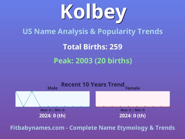 Infographic: Kolbey name meaning, origin, and popularity trends in the United States (US baby name analysis chart)