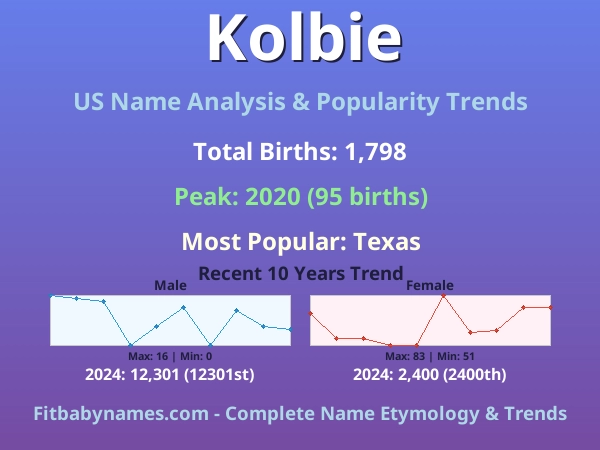 Infographic: Kolbie name meaning, origin, and popularity trends in the United States (US baby name analysis chart)