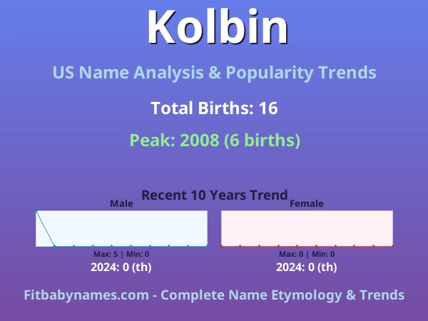 Infographic: Kolbin name meaning, origin, and popularity trends in the United States (US baby name analysis chart)