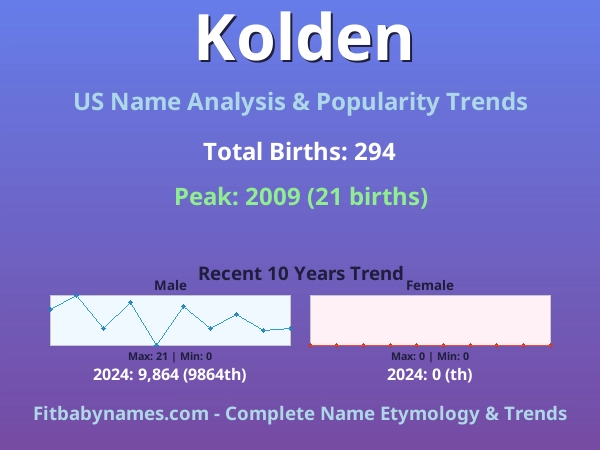 Infographic: Kolden name meaning, origin, and popularity trends in the United States (US baby name analysis chart)