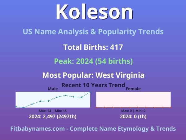 Infographic: Koleson name meaning, origin, and popularity trends in the United States (US baby name analysis chart)