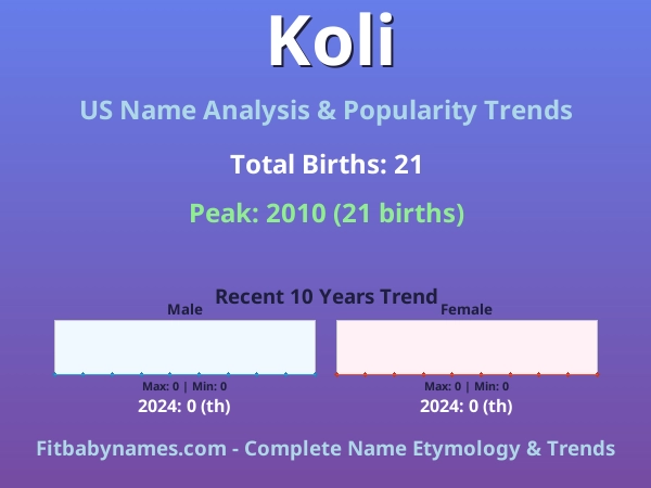 Infographic: Koli name meaning, origin, and popularity trends in the United States (US baby name analysis chart)