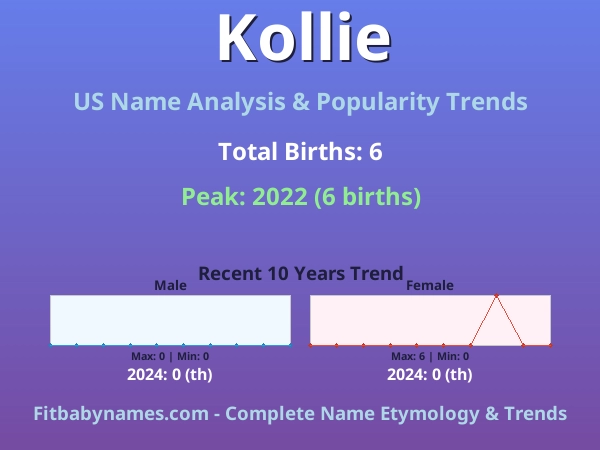 Infographic: Kollie name meaning, origin, and popularity trends in the United States (US baby name analysis chart)