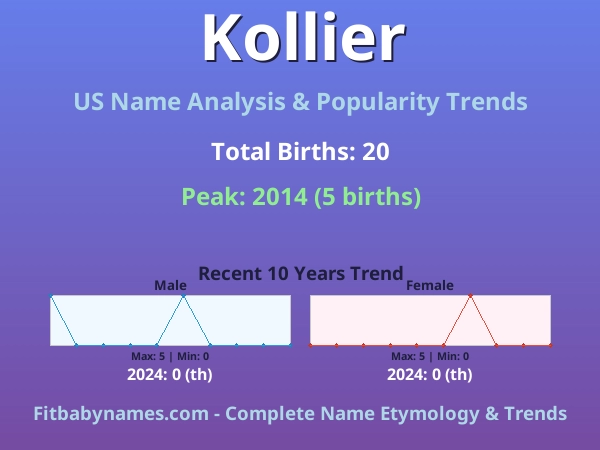 Infographic: Kollier name meaning, origin, and popularity trends in the United States (US baby name analysis chart)