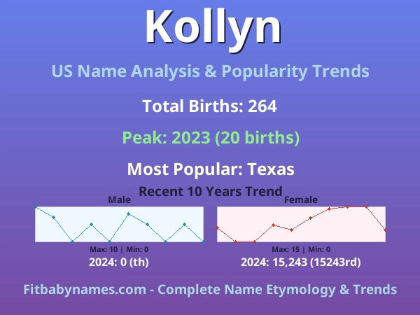 Infographic: Kollyn name meaning, origin, and popularity trends in the United States (US baby name analysis chart)
