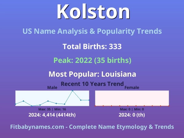 Infographic: Kolston name meaning, origin, and popularity trends in the United States (US baby name analysis chart)