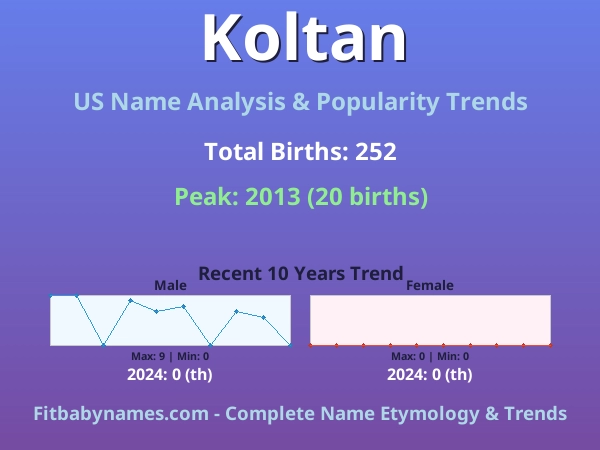 Infographic: Koltan name meaning, origin, and popularity trends in the United States (US baby name analysis chart)
